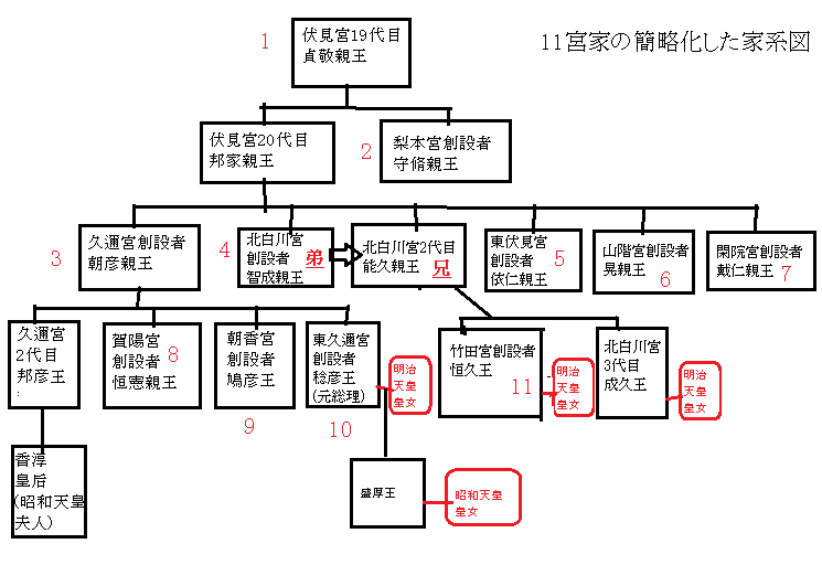 11宮家のわかりやすい家系図