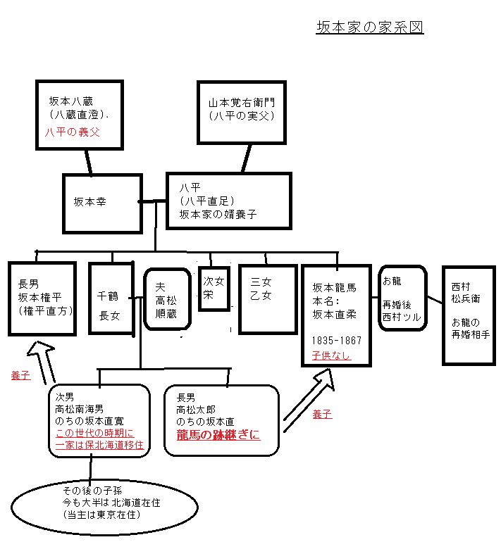坂本龍馬の家系図
