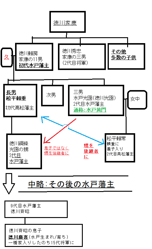 水戸光圀/徳川光圀(水戸黄門)の家系図