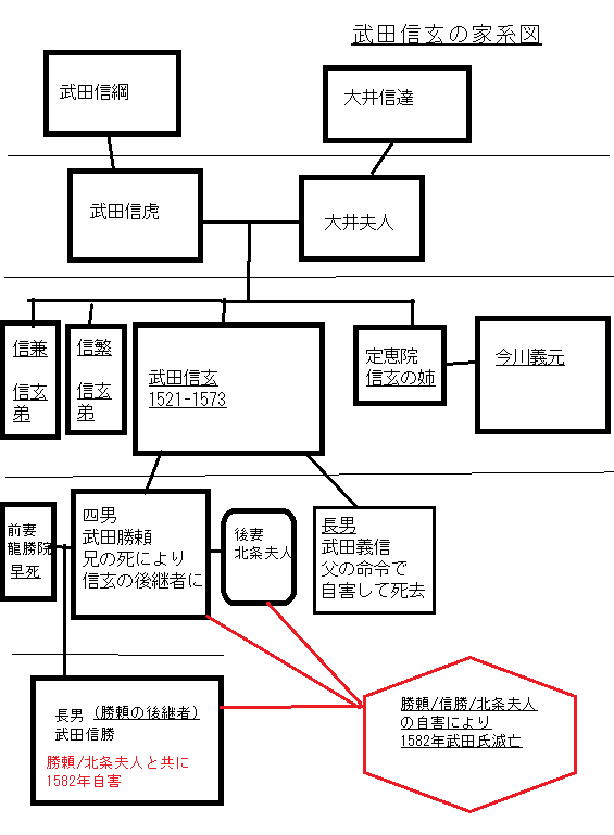 武田信玄の家系図