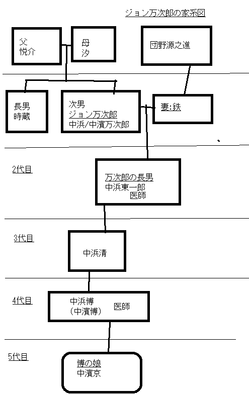 ジョン万次郎(中浜/中濱万次郎)の家系図
