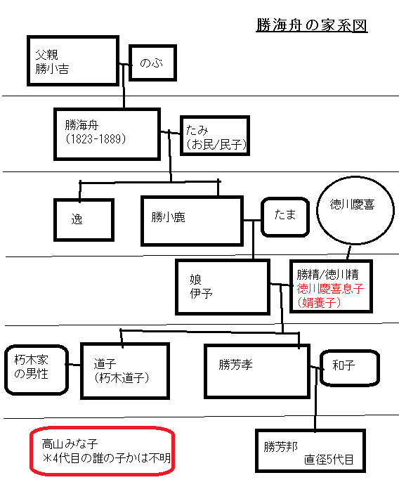勝海舟の家系図