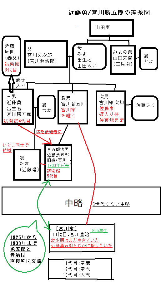 近藤勇/宮川勝五郎(新選組)の家系図