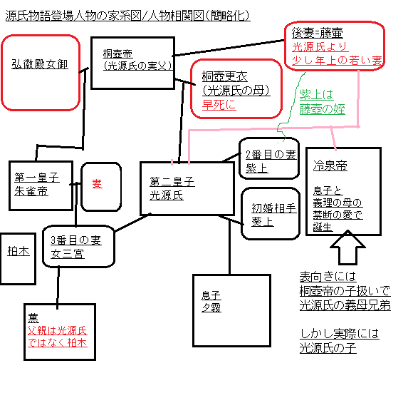 光源氏(源氏物語主人公)の家系図/人物相関図