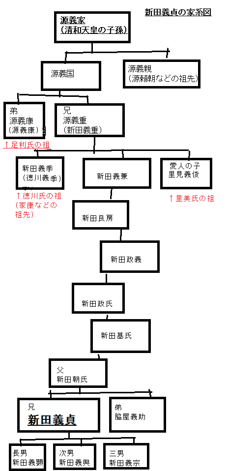 新田義貞の家系図