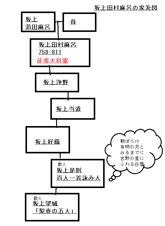 坂上田村麻呂の家系図
