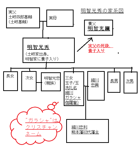 明智光秀/細川ガラシャの家系図