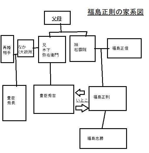 福島正則の家系図