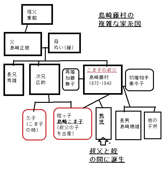 島崎藤村の家系図