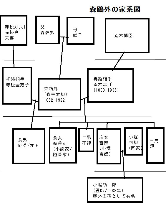 森鴎外の家系図