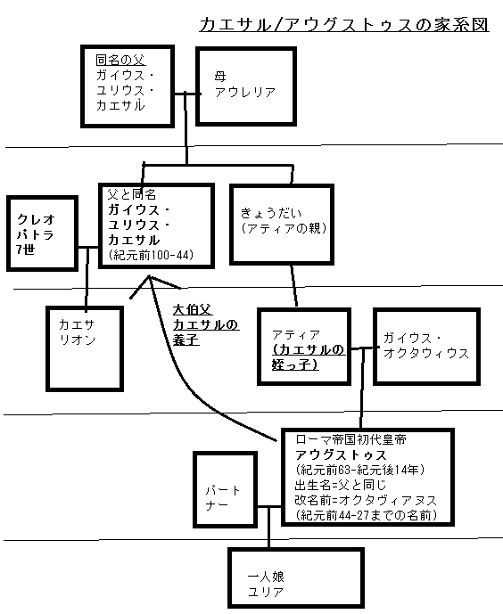 カエサル/アウグストゥスの家系図