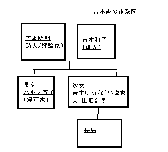 吉本隆明/吉本ばななの家系図