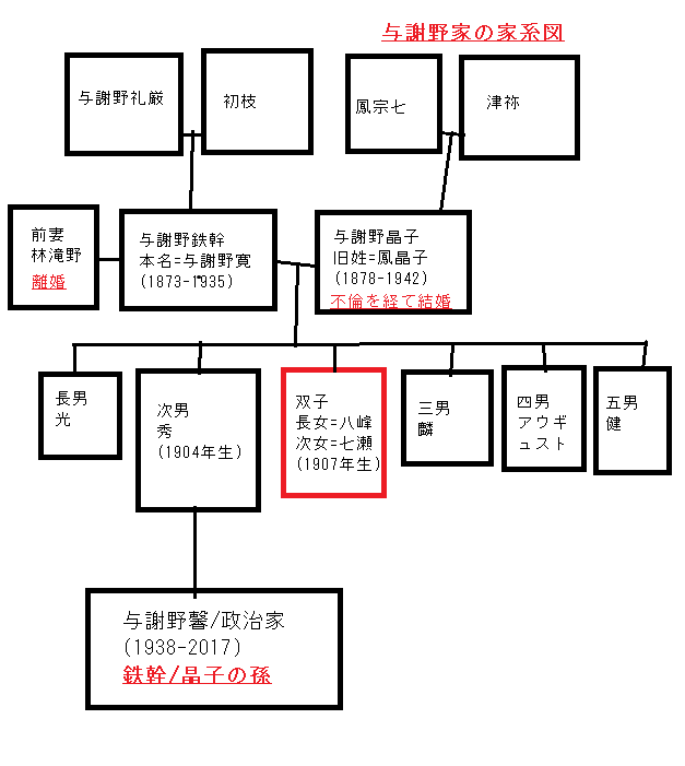 与謝野家の家系図