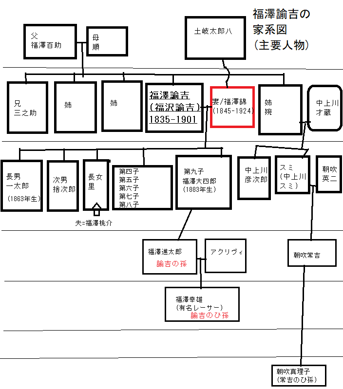 福澤諭吉の家系図