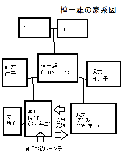 檀一雄/檀ふみの家系図