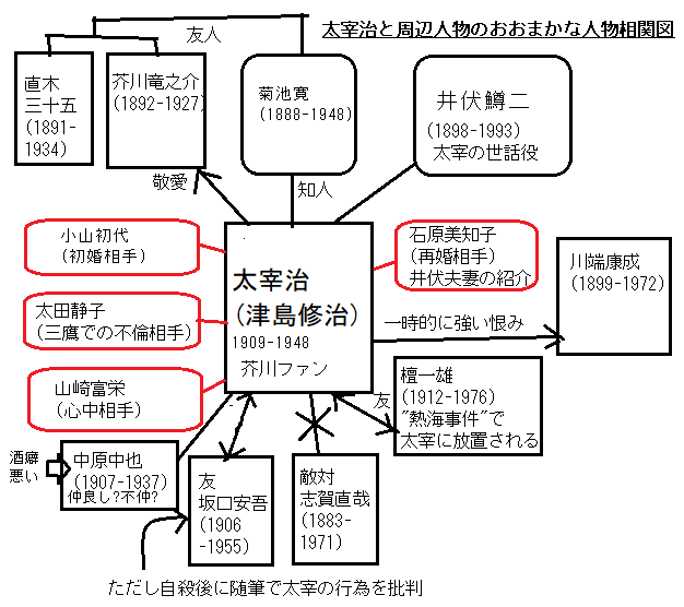 太宰治と周辺人物にまつわる人物相関図