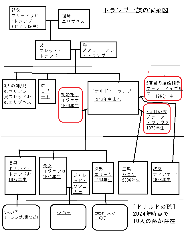 ドナルド・トランプの家系図