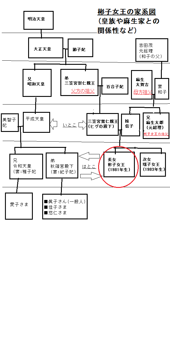 彬子女王の家系図(皇族や麻生太郎/吉田茂との関係性)