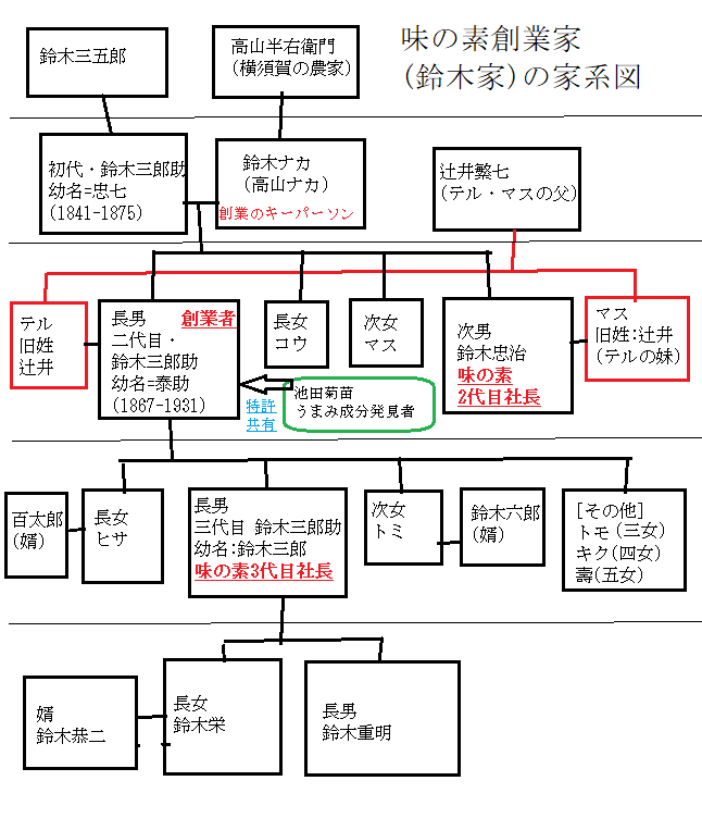 味の素創業家(鈴木家)の家系図