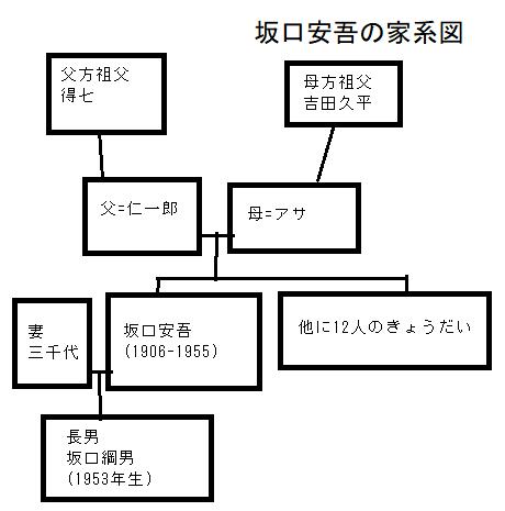 坂口安吾の家系図