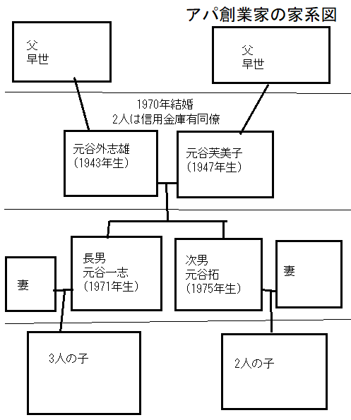 アパ元谷一族の家系図