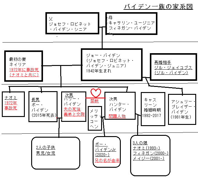 ジョー・バイデン一族の家系図