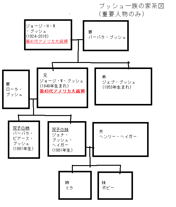 ブッシュ一族の家系図