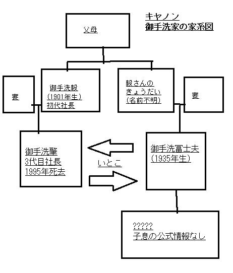 キヤノン御手洗ファミリーの家系図