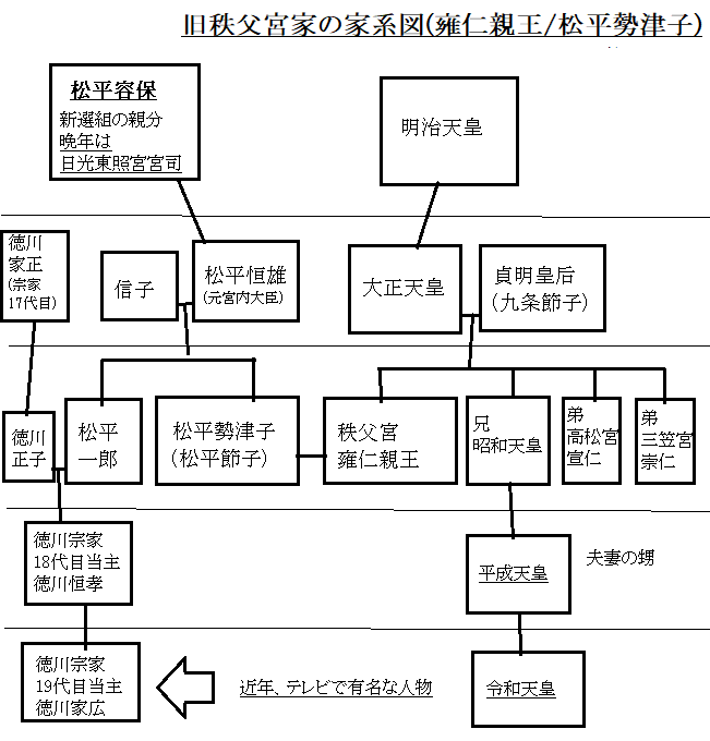 旧秩父宮家の家系図(雍仁親王/松平勢津子)