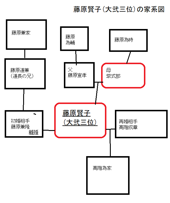 藤原賢子(大弐三位)の家系図