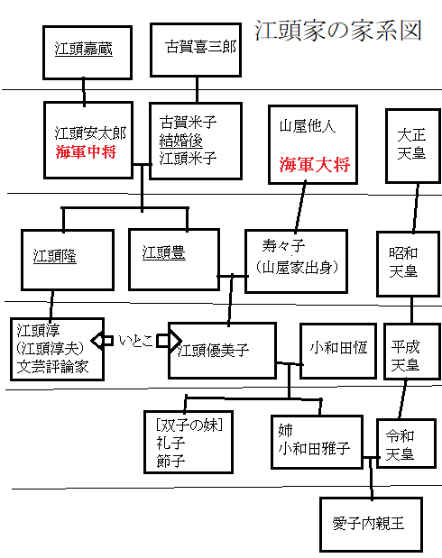 江頭家の家系図