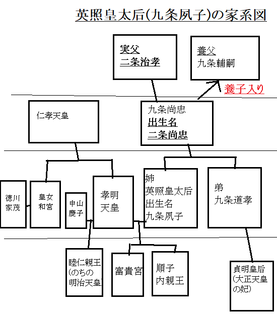 英照皇太后(九条夙子)の家系図