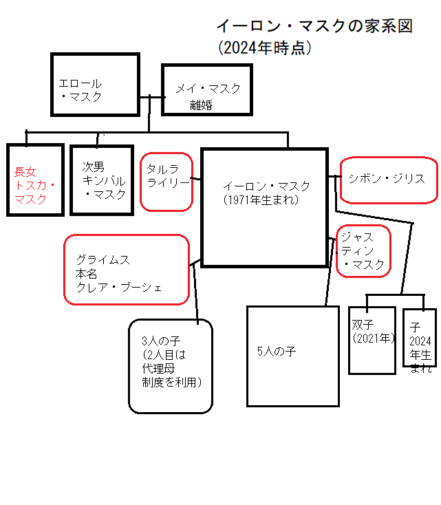 イーロン・マスクの家系図