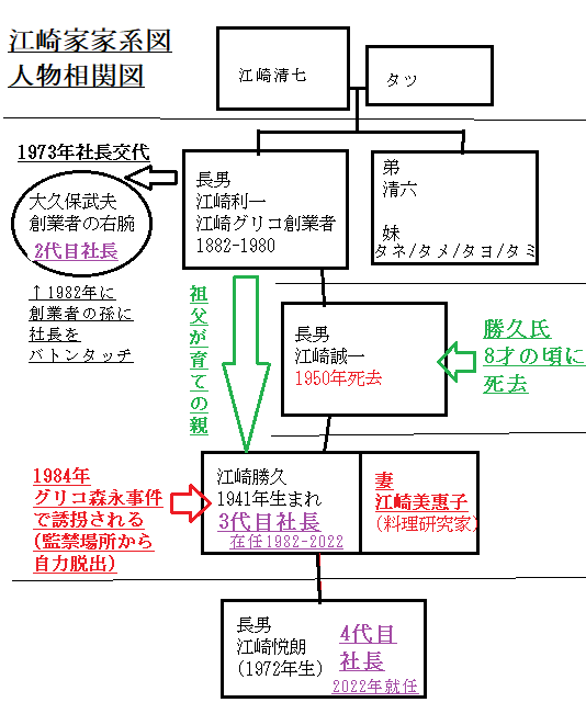 江崎家(グリコ創業家)の家系図