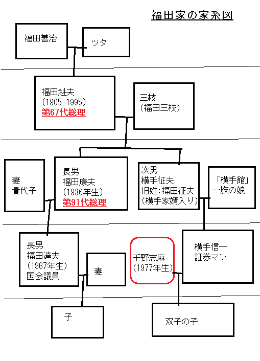 「福田家」「福田家」(福田赳夫/福田康夫)の家系図の家系図