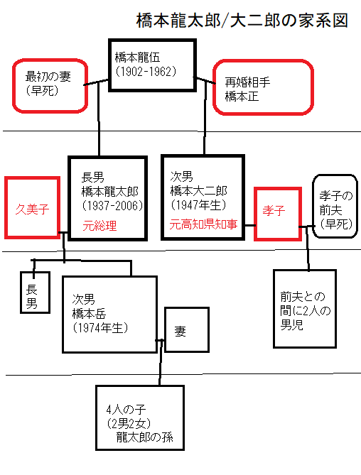 橋本龍太郎ファミリーの家系図