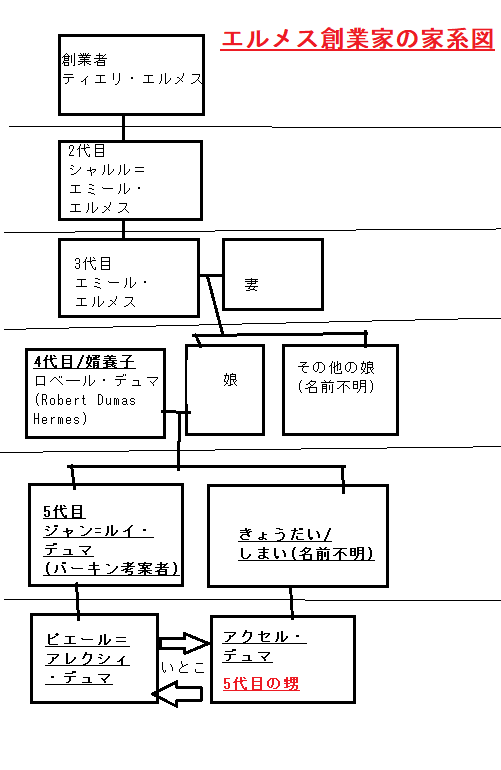 エルメス(HERMES)一族の家系図