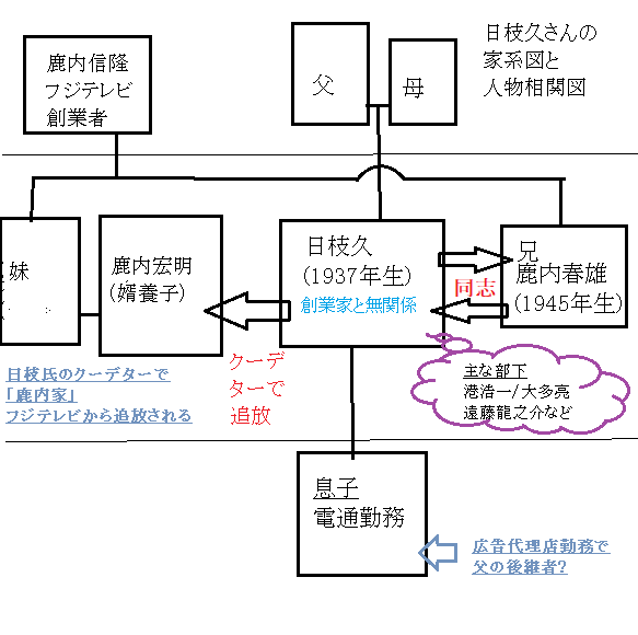 日枝久氏にまつわる家系図・人物相関図