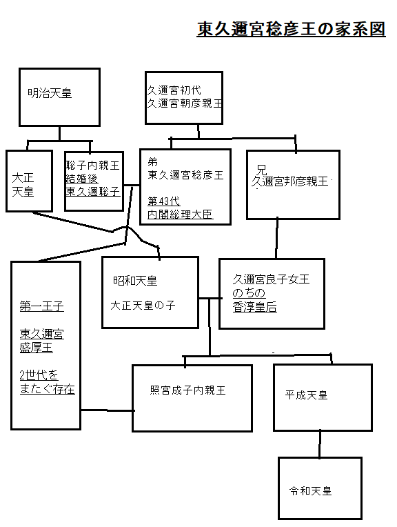 東久邇宮稔彦王の家系図