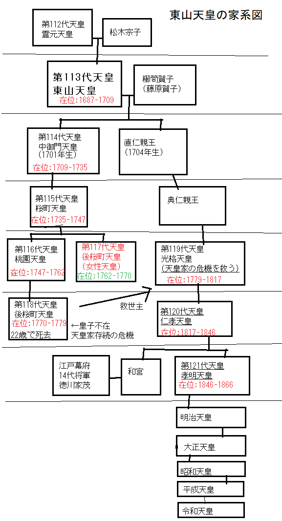 東山天皇の家系図(令和天皇までの血筋のつながり)