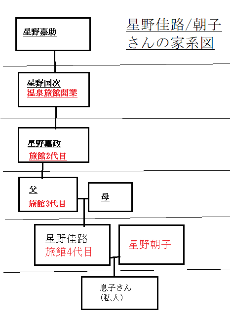 星野佳路(星野リゾート)さんの家系図