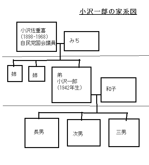 小沢一郎の家系図