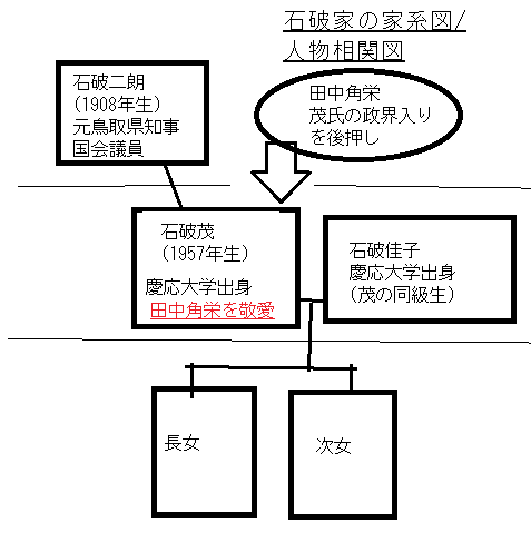 石破茂ファミリーの家系図