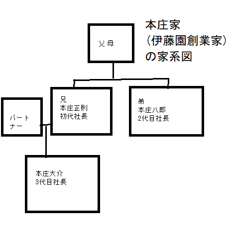 本庄家(伊藤園創業家)の家系図