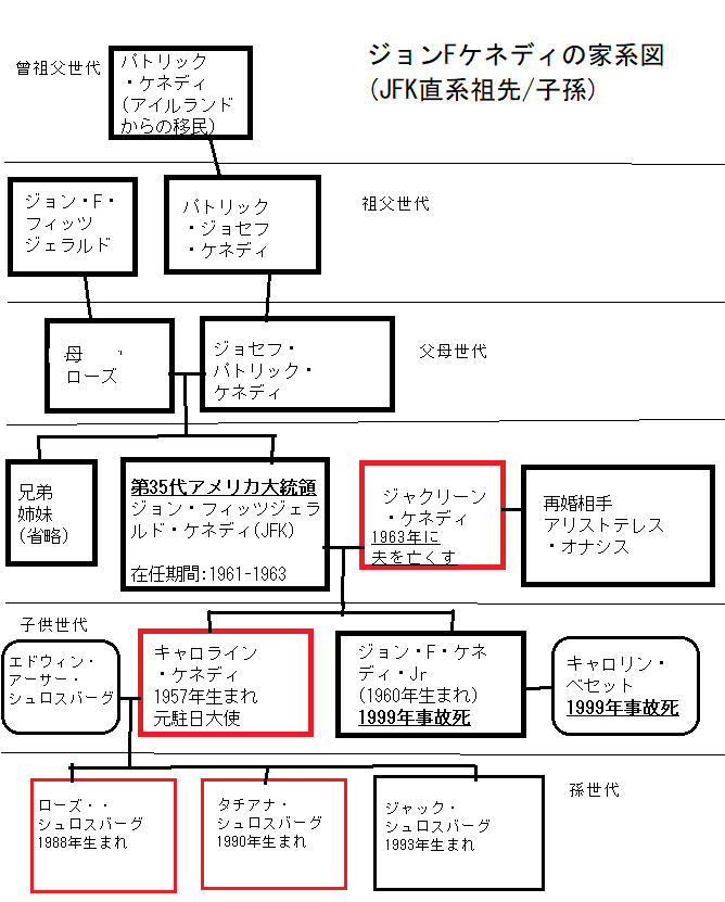 ジョンFケネディの家系図(簡略化/直系祖先/子孫のみ)