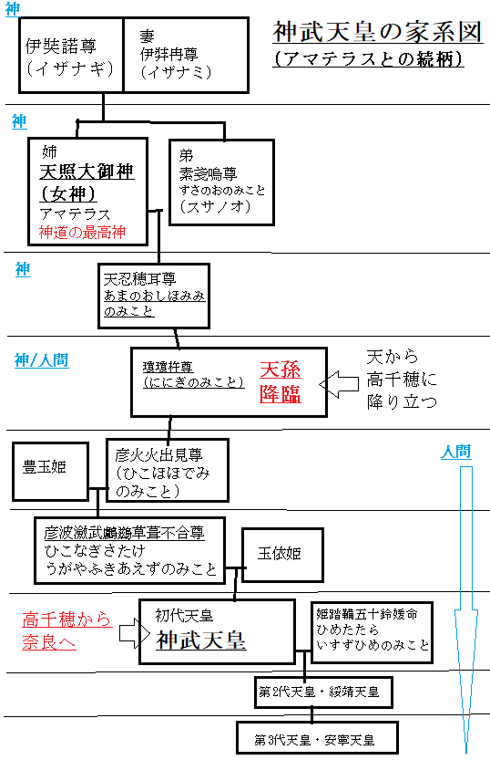 初代・神武天皇の家系図(天照大御神との続柄)