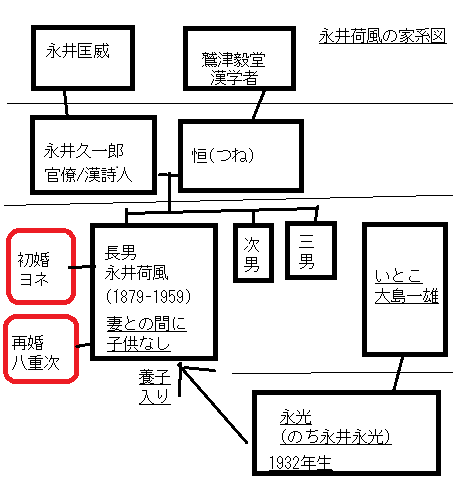 永井荷風の家系図