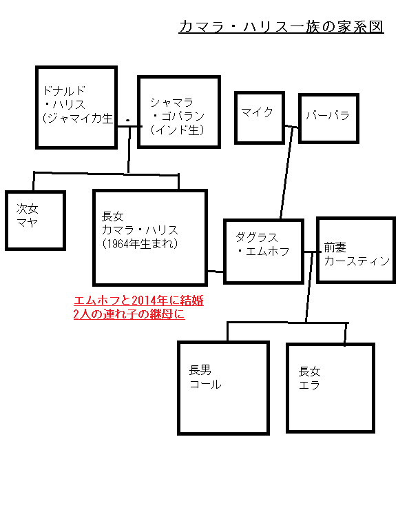 カマラ・ハリス一族の家系図