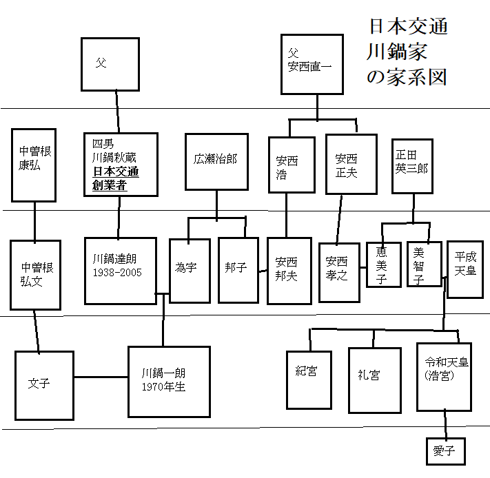 川鍋家(日本交通創業家)さんの家系図