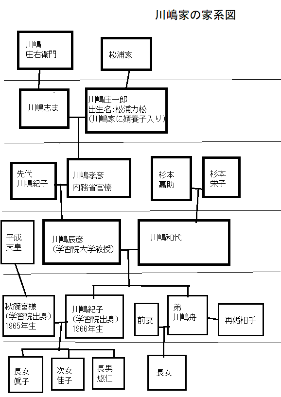 川嶋家(紀子様出身家)の家系図